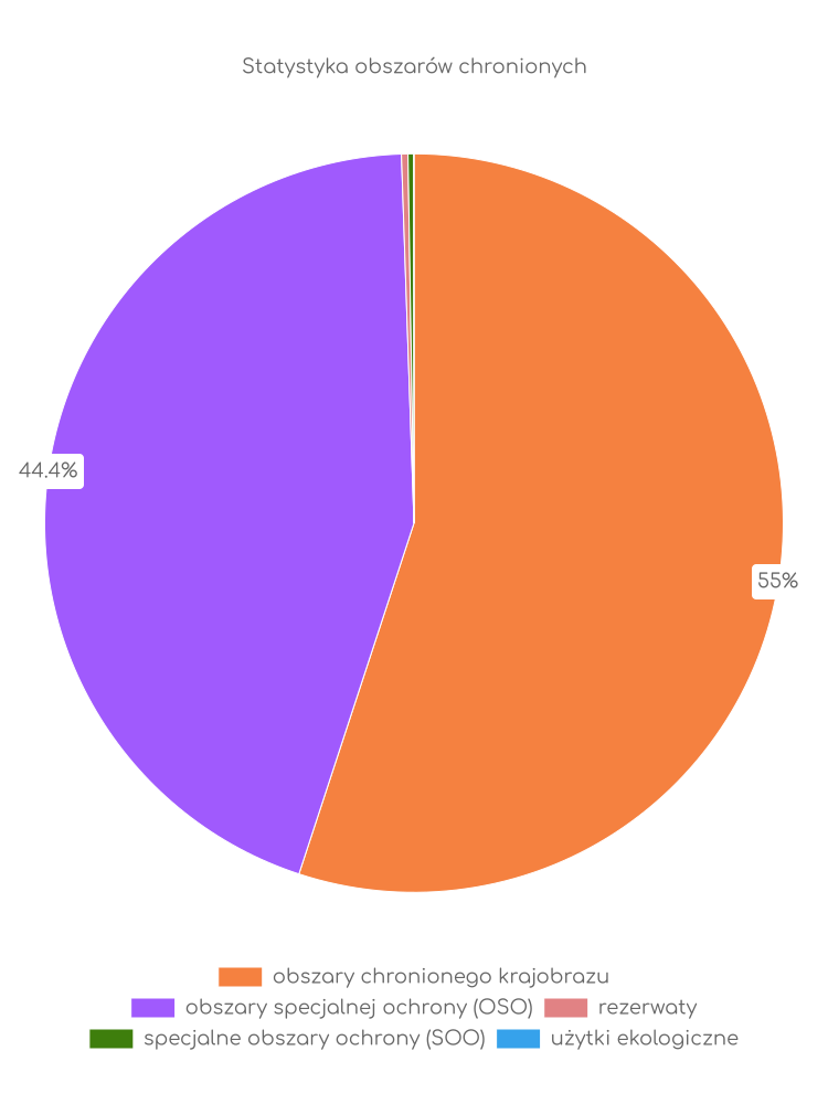 Statystyka obszarów chronionych Mielca