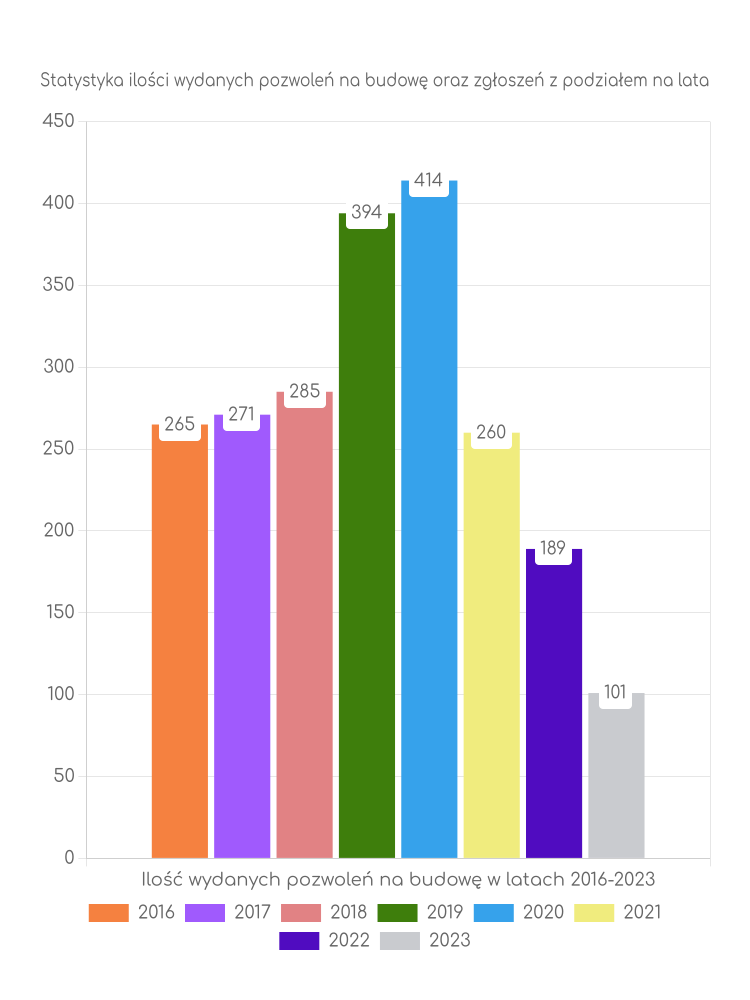 Zestawienie statystyk pozwoleń na budowę w gminie Mielec